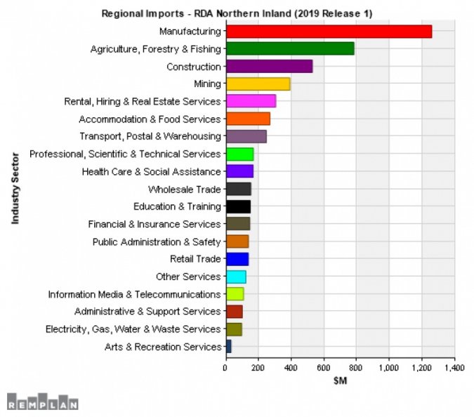 Figure 10 - Northern Inland Regional Imports Report 