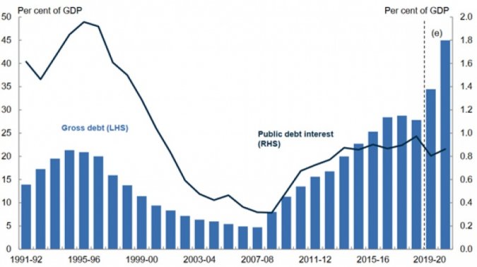Figure 5 - Gross Debt and Interest Costs 