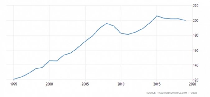 Figure 8 - Private Debt to GDP in Australia 