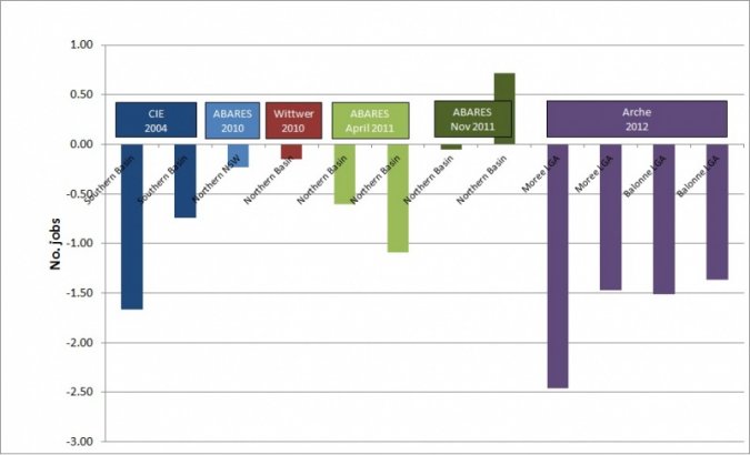 Figure 1. Impact on Jobs per GL of Water Diverted to the Environment