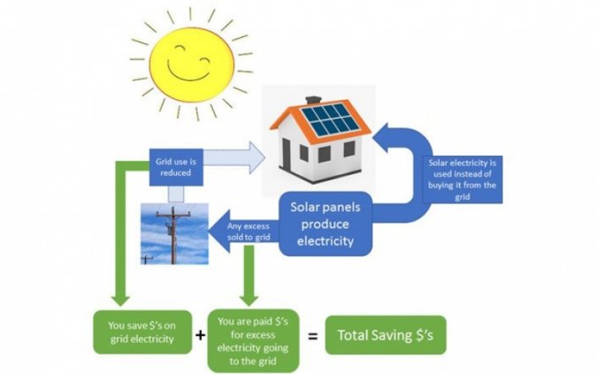 Figure 1. How Solar Saves You Money 
